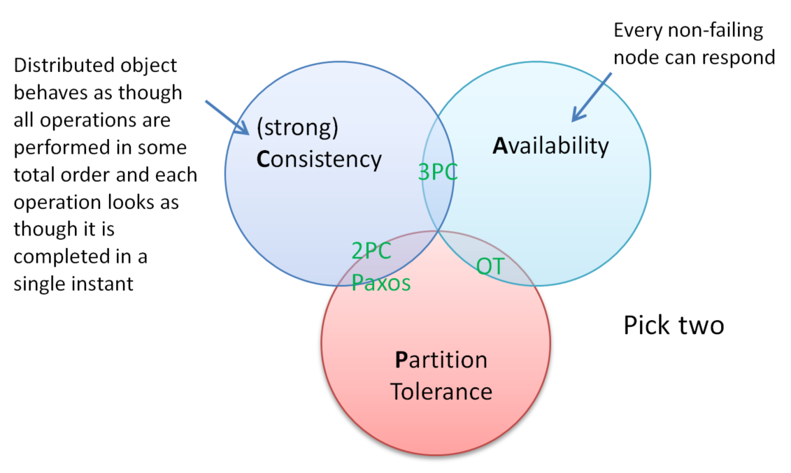 CAP Theorem