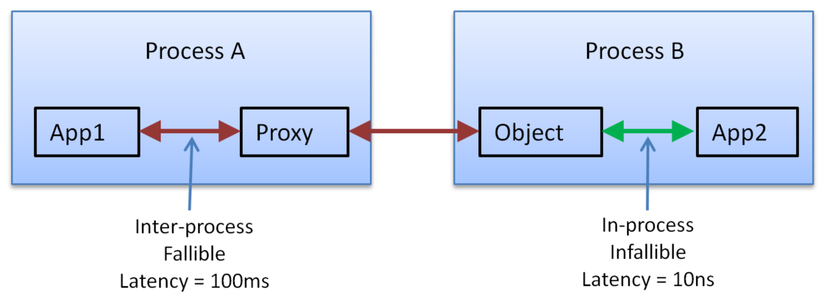 location transparency