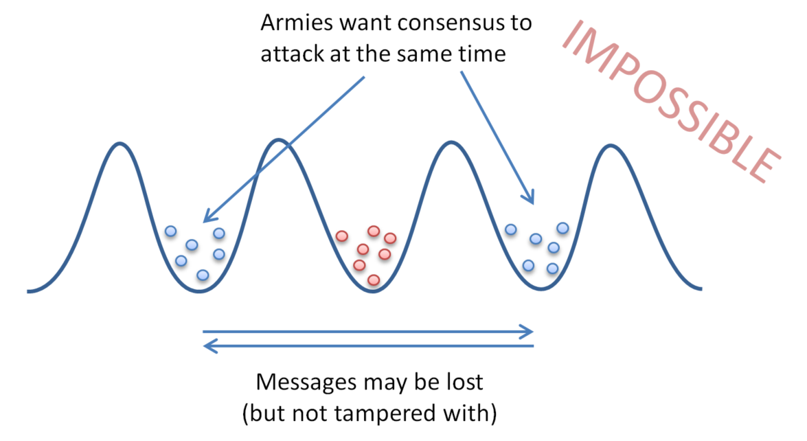 Two generals problem