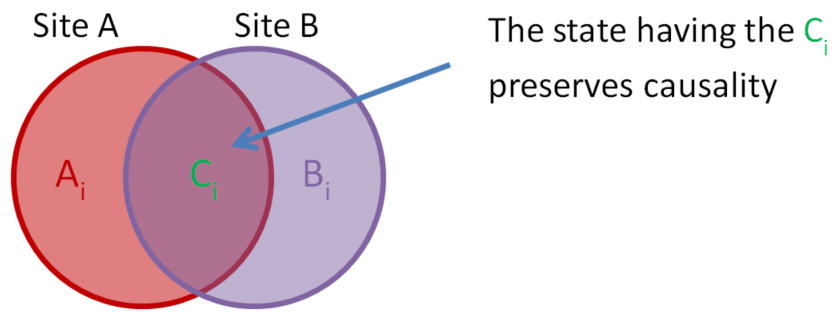 Operations venn diagram
