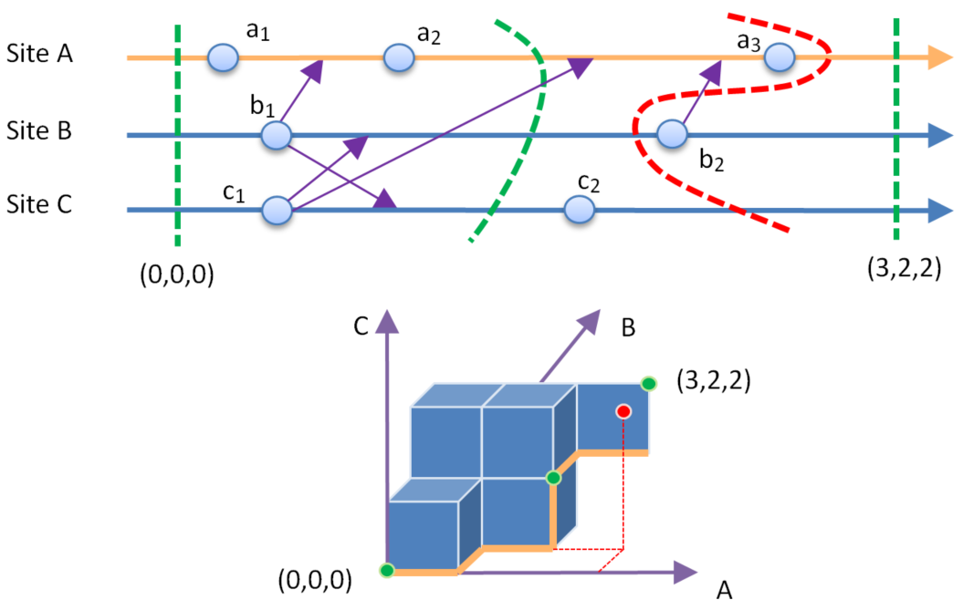 Lattice of database states
